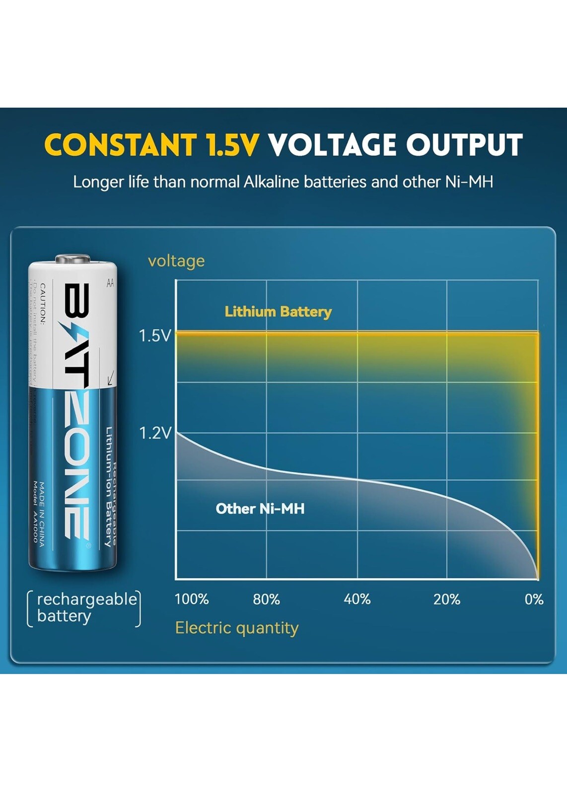 BATZONE Rechargeable aa Batteries Lithium 8 Pack with Fast Charger,1.5V 3000m...5