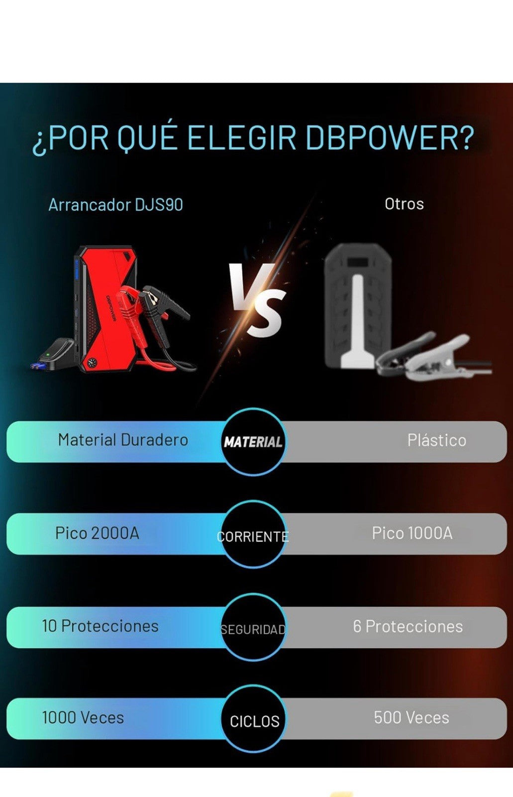 DBPOWER Arrancador portátil de 1600 A, 18000 mAh (motor de gasolina de hasta 7.24