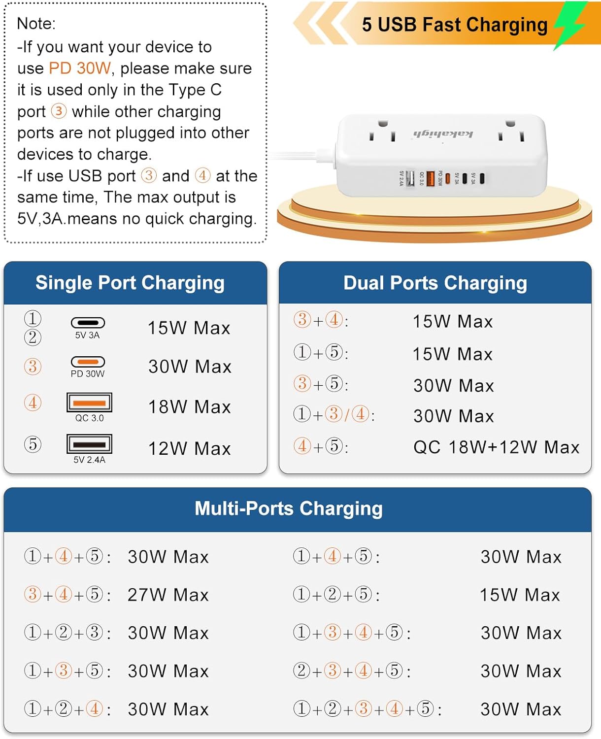 PD30W Split Extension Cord 10FT (5FT on Each Side), Single Flat Plug Twin Extension Cord with 4 AC Outlets, 2 USB-A & 3 USB-C, Nightstand Charging Station for Bedroom, His and Hers